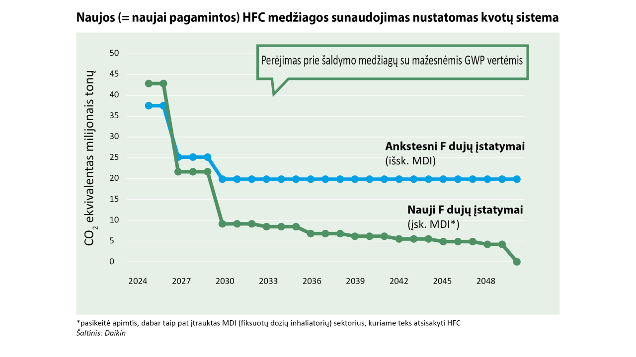 Grafinis F dujų laipsniško nutraukimo palyginimas