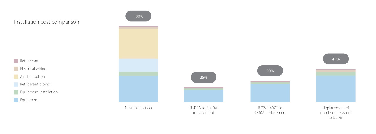 Montavimo kainų palyginimas diagramoje