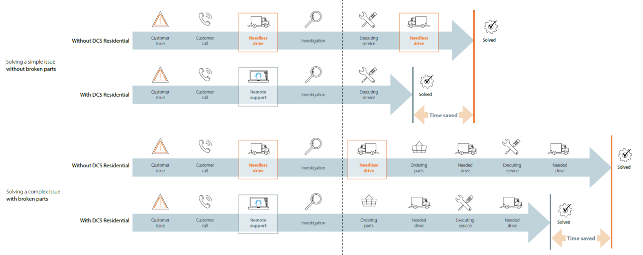 „DCS Residential“ schema